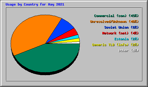 Usage by Country for May 2021