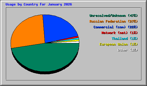 Usage by Country for January 2026