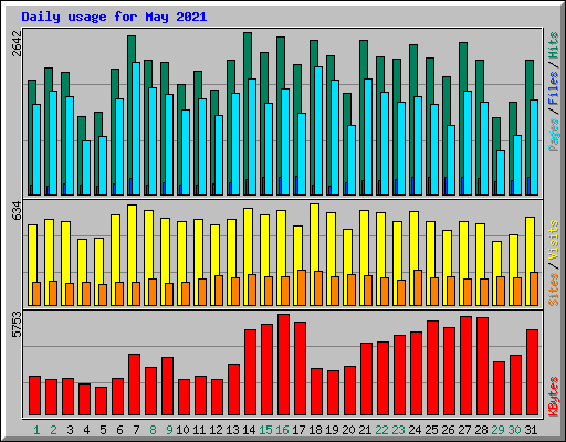 Daily usage for May 2021
